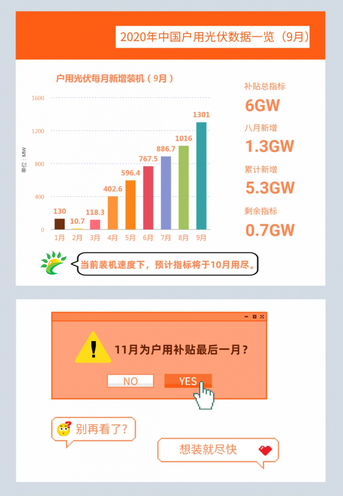 快裝！11月為戶用光伏補貼最后一個月！補貼指標僅剩0.7GW