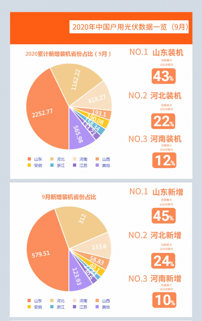 快裝！11月為戶用光伏補貼最后一個月！補貼指標僅剩0.7GW