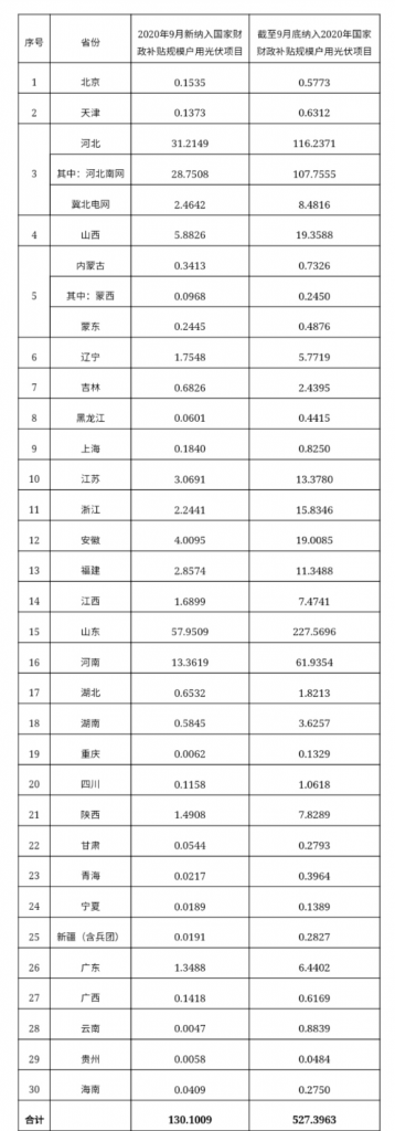 快裝！11月為戶用光伏補貼最后一個月！補貼指標僅剩0.7GW