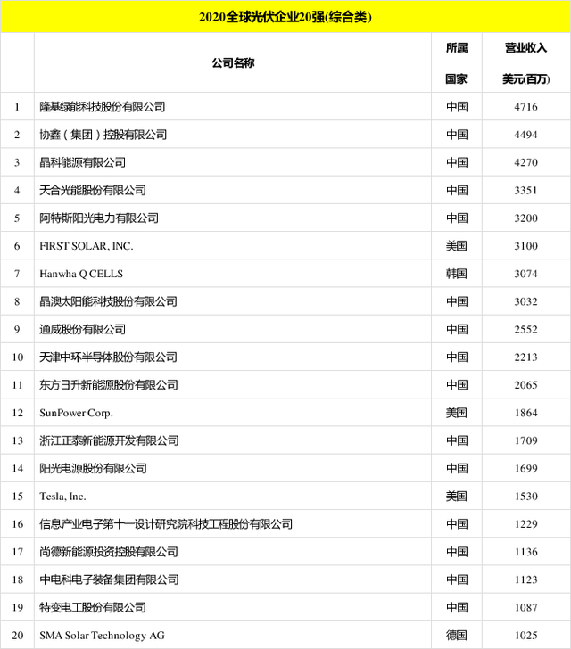 太陽能發電板哪家好？看2020全球光伏廠家20強排行榜