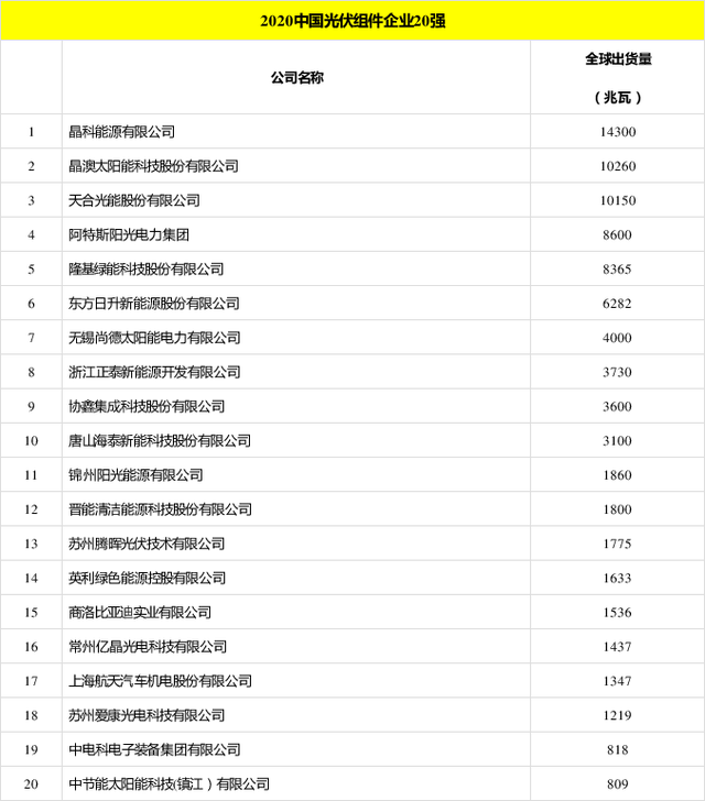 太陽能發電板哪家好？看2020全球光伏廠家20強排行榜