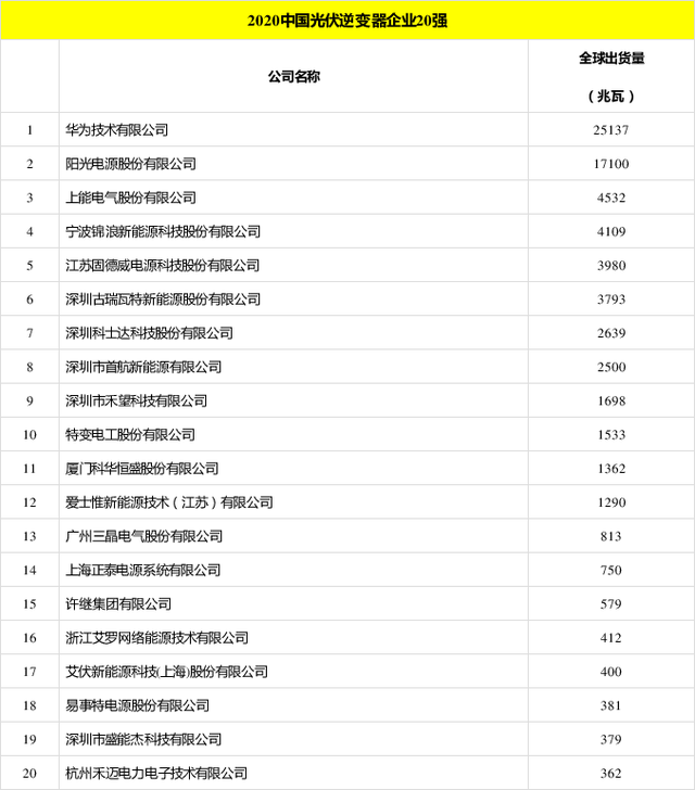 太陽能發電板哪家好？看2020全球光伏廠家20強排行榜