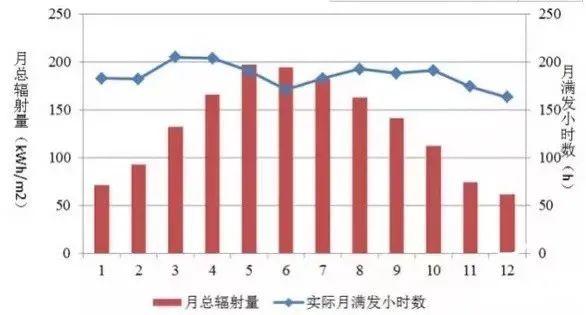 為什么秋季的光伏發電量比夏季還高？