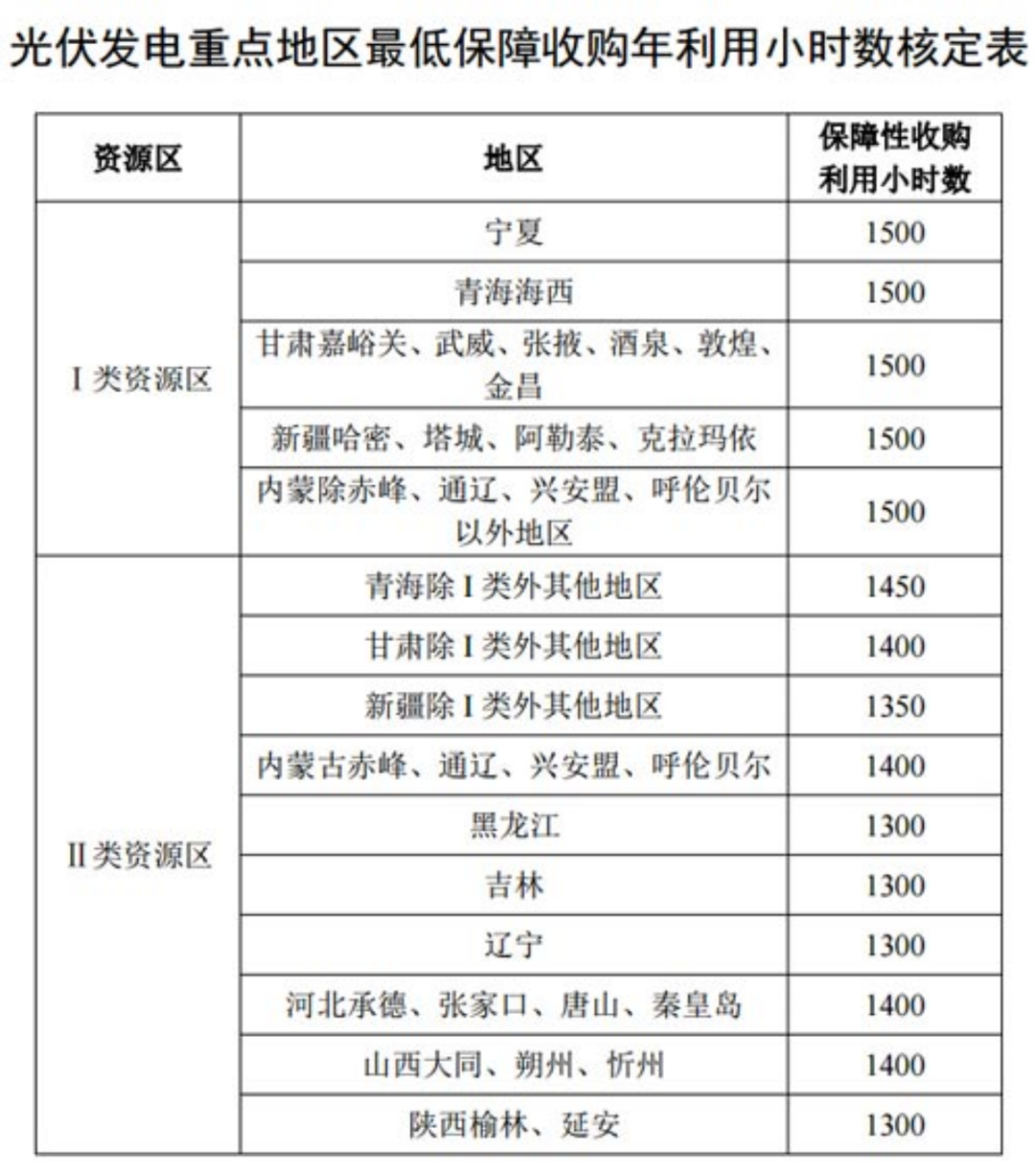 國家發(fā)改委就2021年光伏、風(fēng)電上網(wǎng)電價(jià)征求意見：戶用補(bǔ)貼3分，集中式光伏電站、工商業(yè)分布式光伏無補(bǔ)貼！