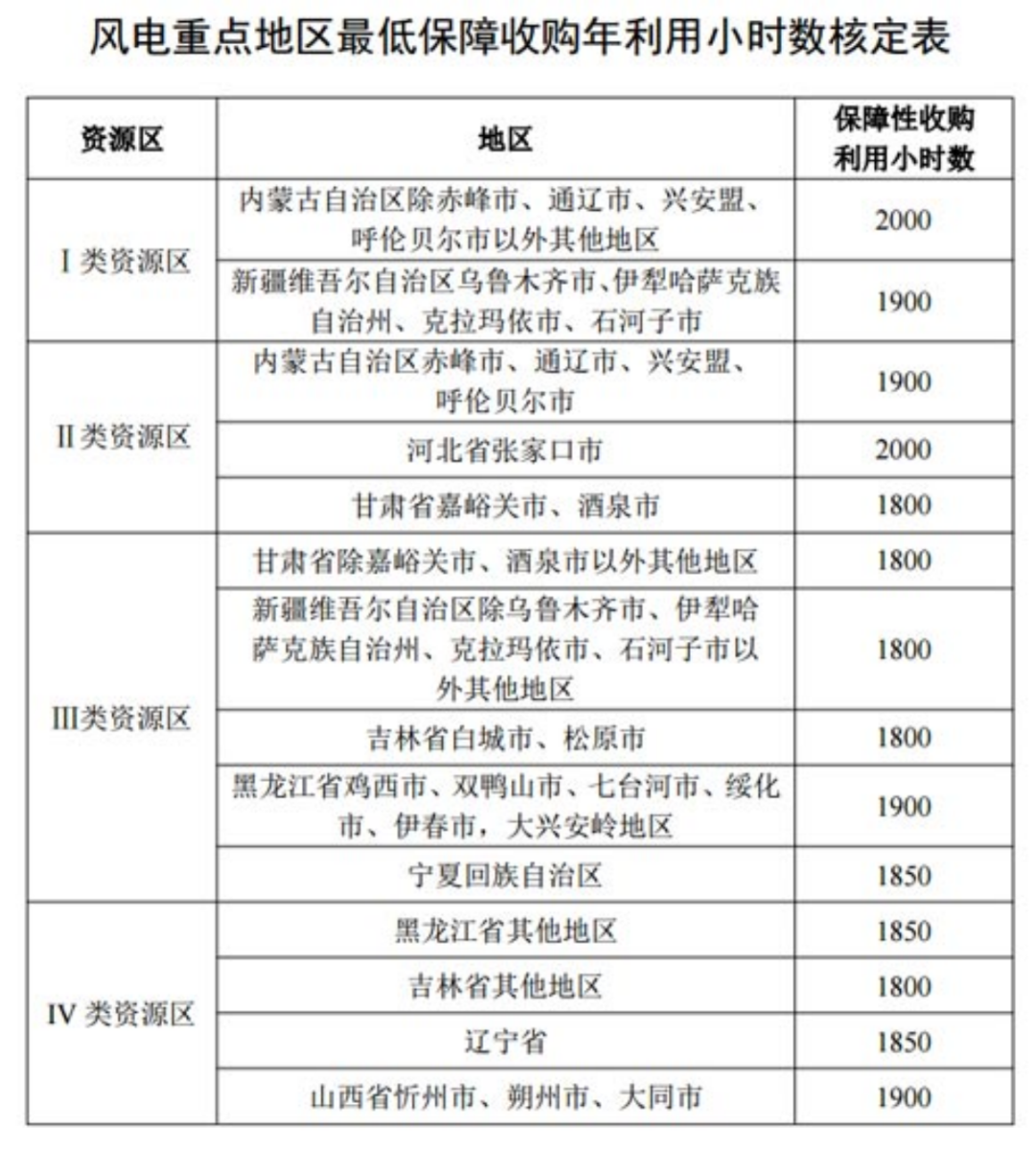 國家發(fā)改委就2021年光伏、風(fēng)電上網(wǎng)電價(jià)征求意見：戶用補(bǔ)貼3分，集中式光伏電站、工商業(yè)分布式光伏無補(bǔ)貼！